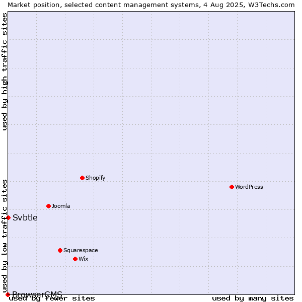Market position of Svbtle vs. BrowserCMS