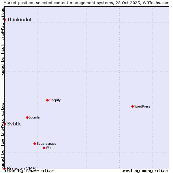 Market position of Thinkindot vs. Svbtle vs. BrowserCMS