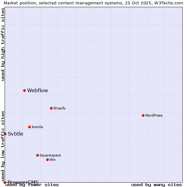 Market position of Webflow vs. Svbtle vs. BrowserCMS