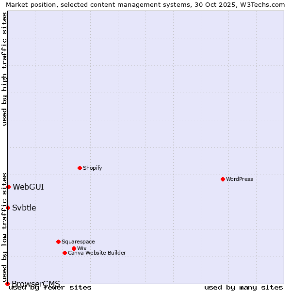 Market position of WebGUI vs. Svbtle vs. BrowserCMS