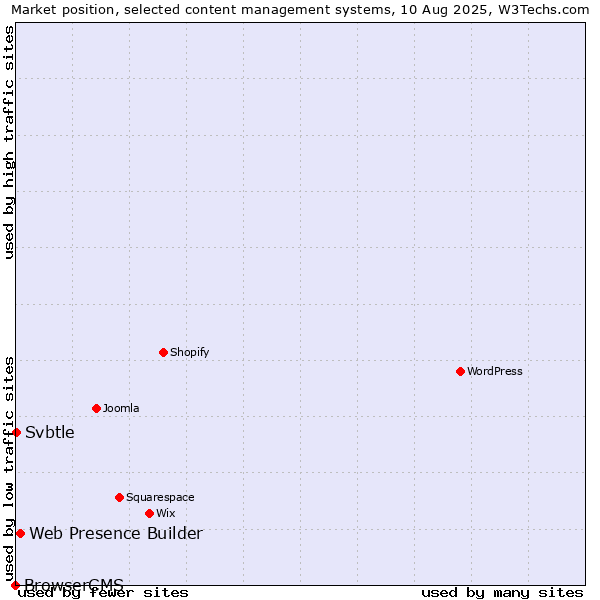 Market position of Web Presence Builder vs. Svbtle vs. BrowserCMS