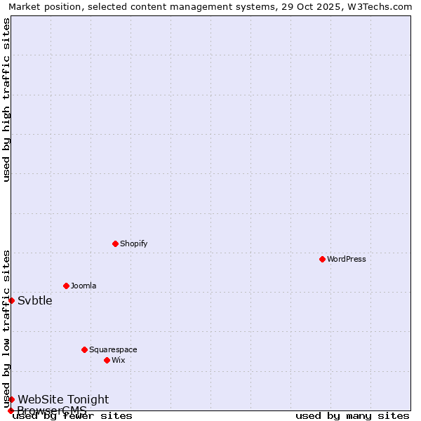 Market position of Svbtle vs. WebSite Tonight vs. BrowserCMS