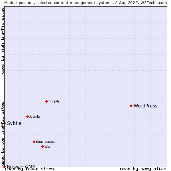 Market position of WordPress vs. Svbtle vs. BrowserCMS