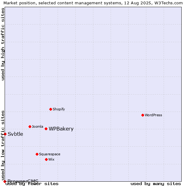 Market position of WPBakery vs. Svbtle vs. BrowserCMS