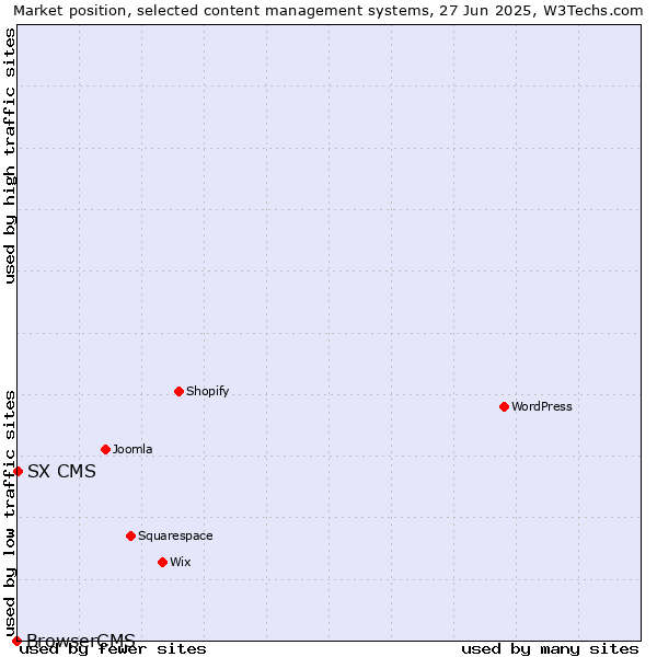Market position of SX CMS vs. BrowserCMS