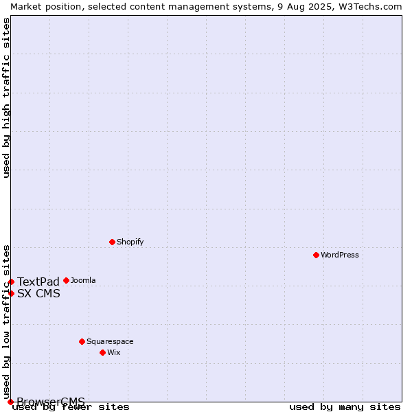 Market position of TextPad vs. SX CMS vs. BrowserCMS