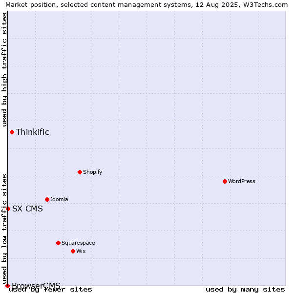Market position of Thinkific vs. SX CMS vs. BrowserCMS