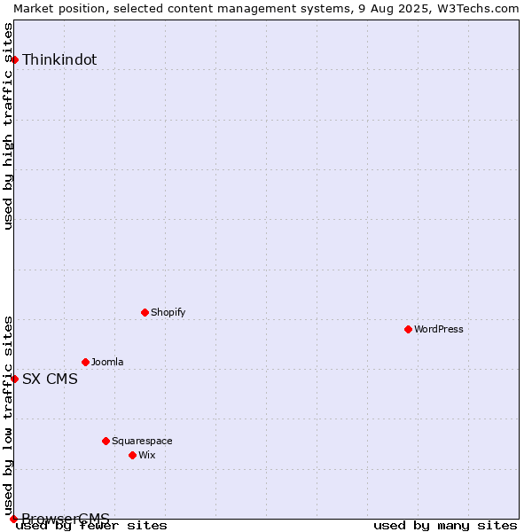 Market position of Thinkindot vs. SX CMS vs. BrowserCMS