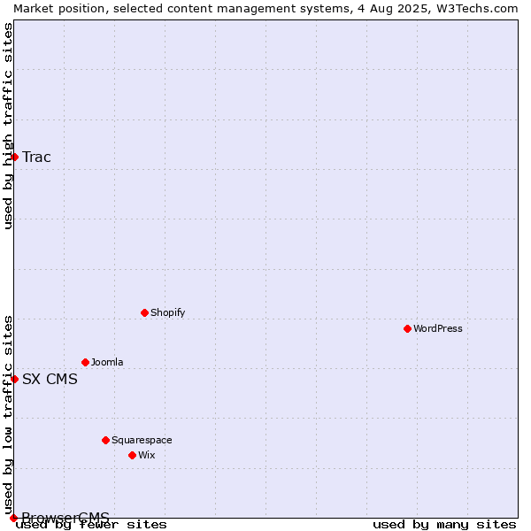 Market position of Trac vs. SX CMS vs. BrowserCMS