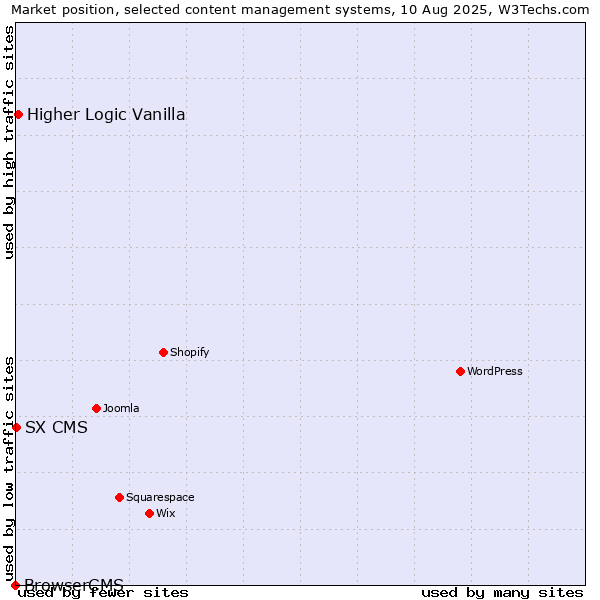 Market position of Higher Logic Vanilla vs. SX CMS vs. BrowserCMS