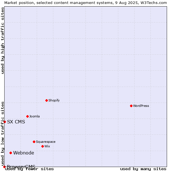 Market position of Webnode vs. SX CMS vs. BrowserCMS