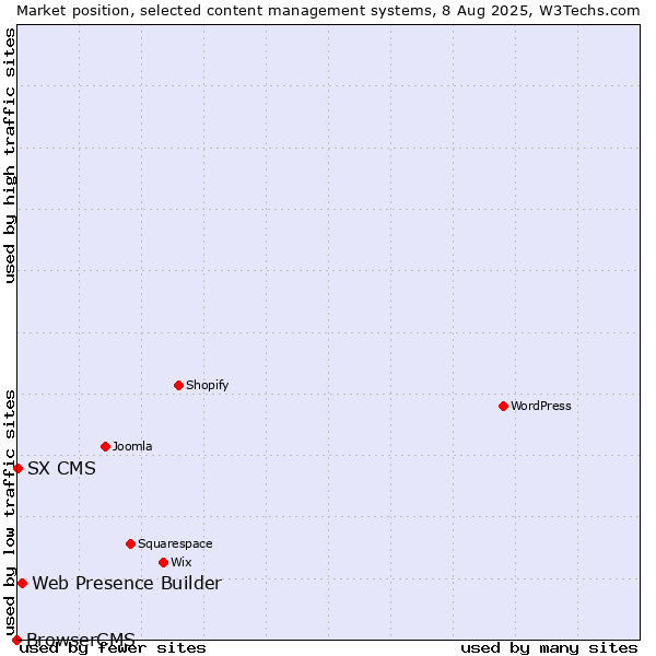 Market position of Web Presence Builder vs. SX CMS vs. BrowserCMS