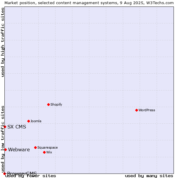 Market position of Webware vs. SX CMS vs. BrowserCMS