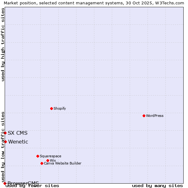 Market position of Wenetic vs. SX CMS vs. BrowserCMS