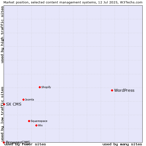 Market position of WordPress vs. SX CMS vs. BrowserCMS