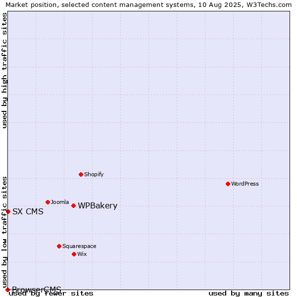 Market position of WPBakery vs. SX CMS vs. BrowserCMS