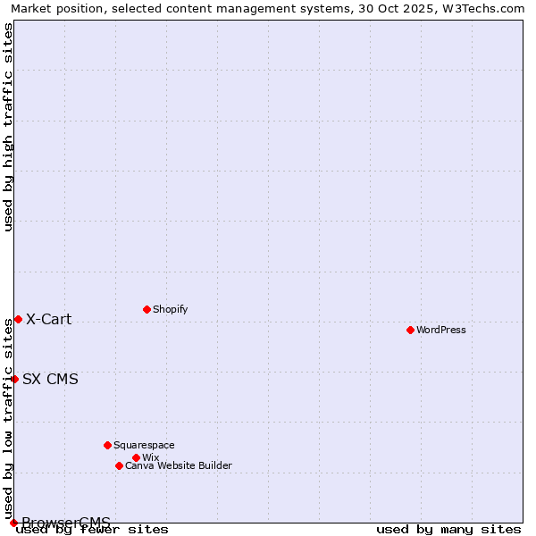 Market position of X-Cart vs. SX CMS vs. BrowserCMS