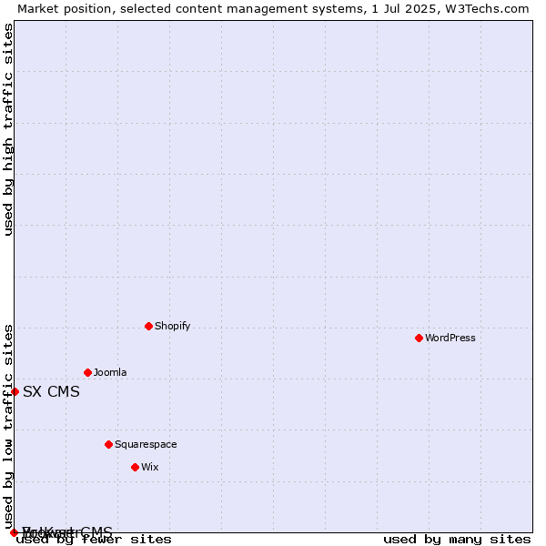 Market position of SX CMS vs. BrowserCMS vs. Yo!Kart