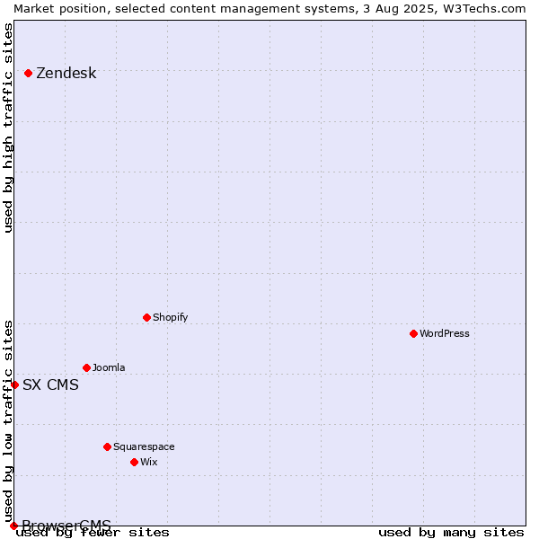 Market position of Zendesk vs. SX CMS vs. BrowserCMS