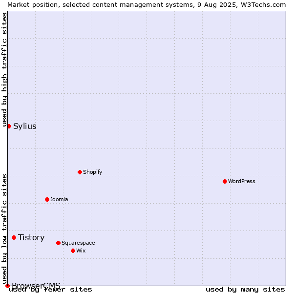 Market position of Tistory vs. Sylius vs. BrowserCMS