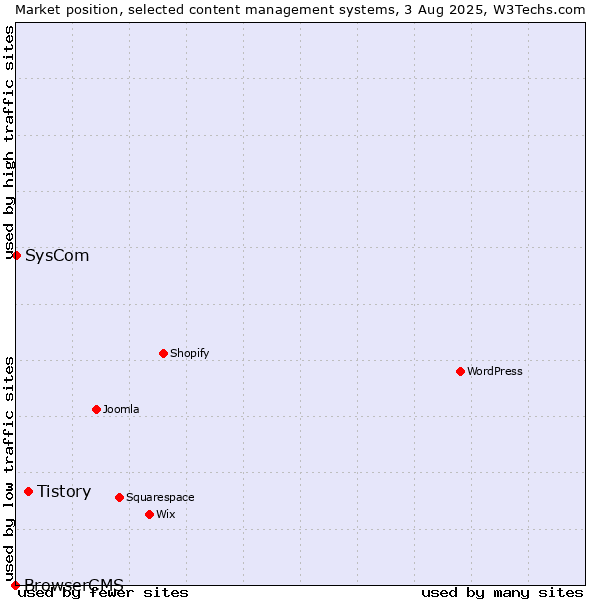 Market position of Tistory vs. SysCom vs. BrowserCMS