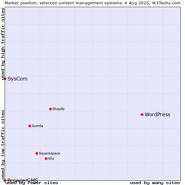 Market position of WordPress vs. SysCom vs. BrowserCMS