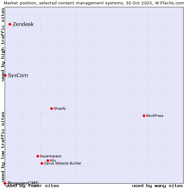 Market position of Zendesk vs. SysCom vs. BrowserCMS