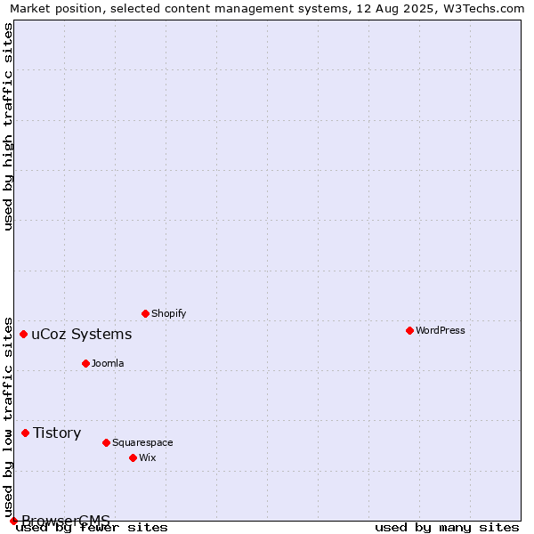 Market position of Tistory vs. uCoz Systems vs. BrowserCMS