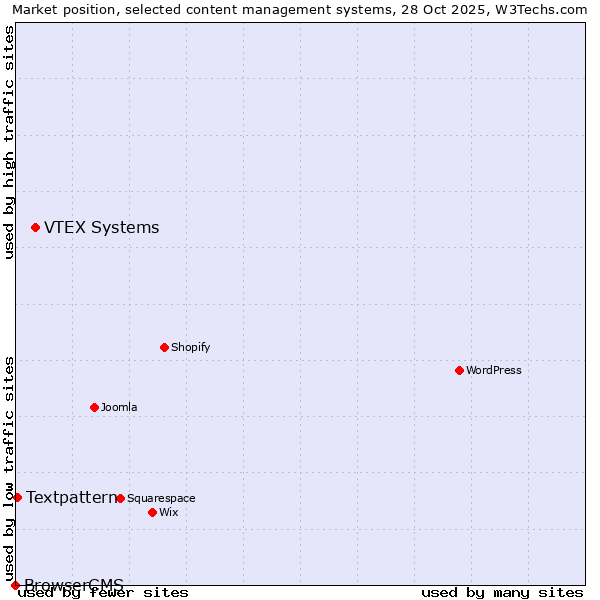 Market position of VTEX Systems vs. Textpattern vs. BrowserCMS