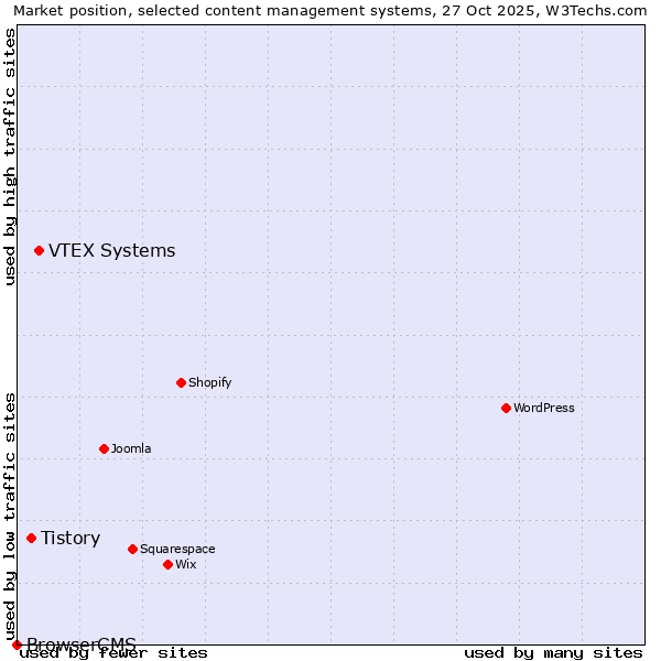 Market position of VTEX Systems vs. Tistory vs. BrowserCMS