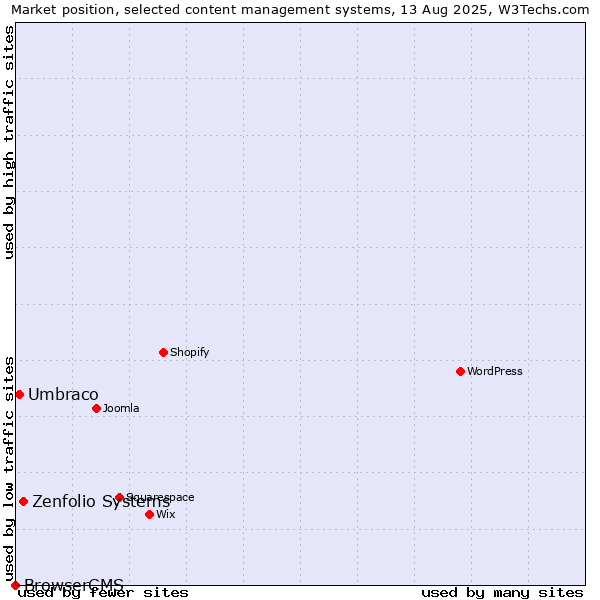 Market position of Zenfolio Systems vs. Umbraco vs. BrowserCMS