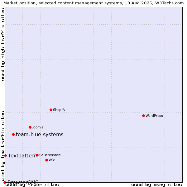 Market position of team.blue systems vs. Textpattern vs. BrowserCMS