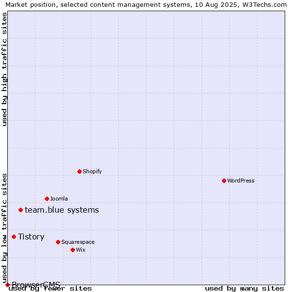 Market position of team.blue systems vs. Tistory vs. BrowserCMS