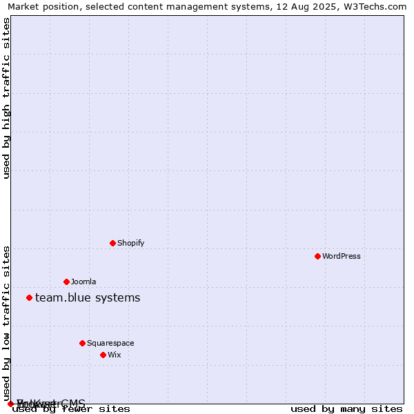 Market position of team.blue systems vs. BrowserCMS vs. Yo!Kart
