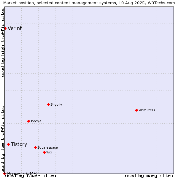 Market position of Tistory vs. Verint vs. BrowserCMS