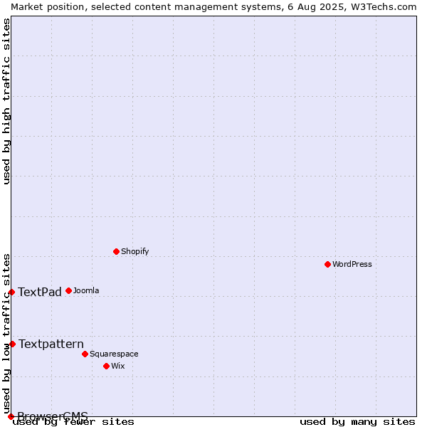 Market position of Textpattern vs. TextPad vs. BrowserCMS