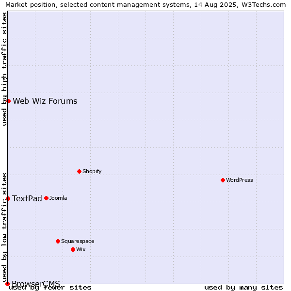 Market position of Web Wiz Forums vs. TextPad vs. BrowserCMS