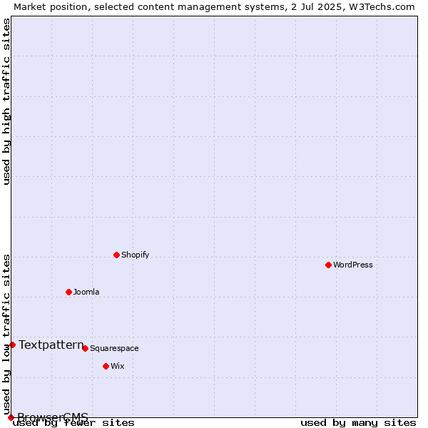 Market position of Textpattern vs. BrowserCMS