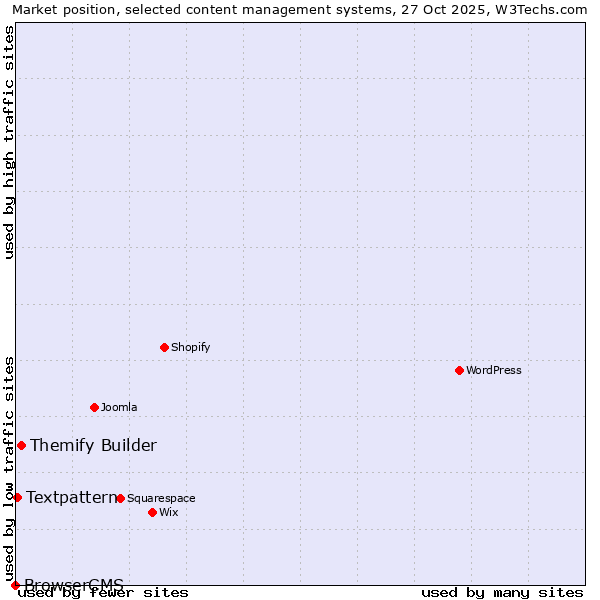 Market position of Themify Builder vs. Textpattern vs. BrowserCMS