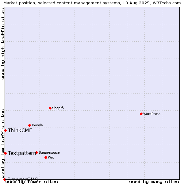 Market position of Textpattern vs. ThinkCMF vs. BrowserCMS