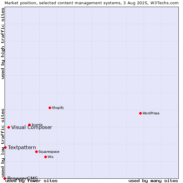 Market position of Visual Composer vs. Textpattern vs. BrowserCMS
