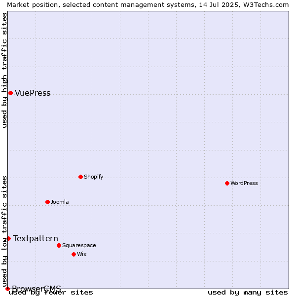 Market position of VuePress vs. Textpattern vs. BrowserCMS