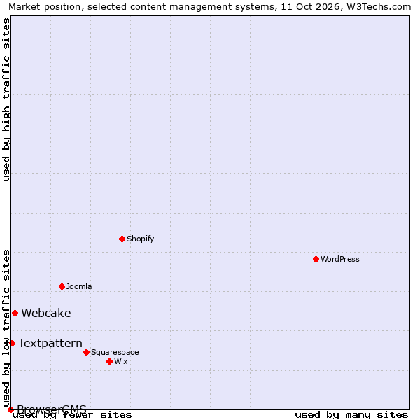 Market position of Webcake vs. Textpattern vs. BrowserCMS