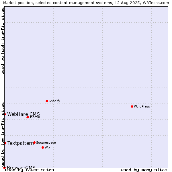 Market position of Textpattern vs. WebHare CMS vs. BrowserCMS