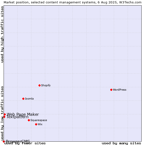 Market position of Web Page Maker vs. Textpattern vs. BrowserCMS
