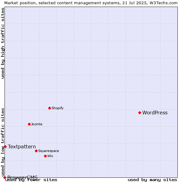 Market position of WordPress vs. Textpattern vs. BrowserCMS