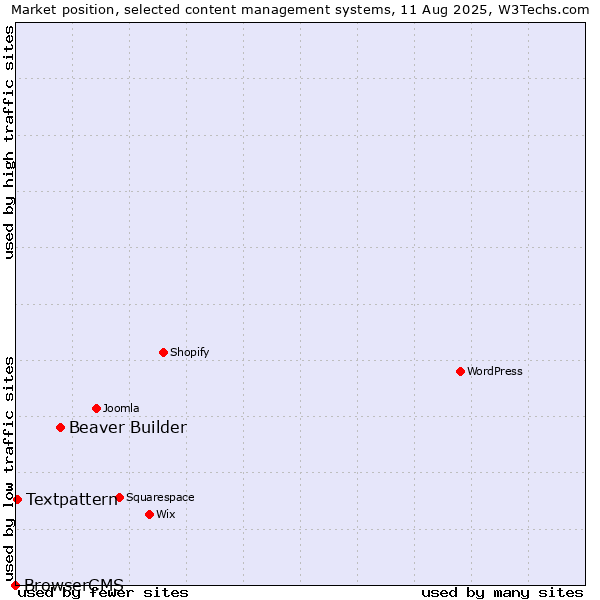 Market position of Beaver Builder vs. Textpattern vs. BrowserCMS