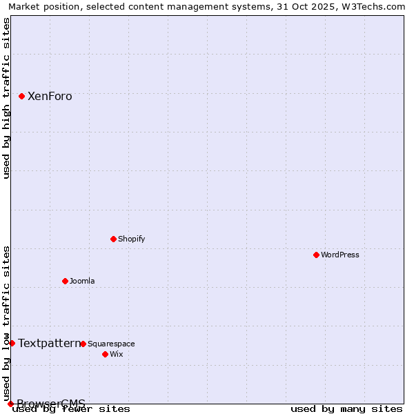 Market position of XenForo vs. Textpattern vs. BrowserCMS