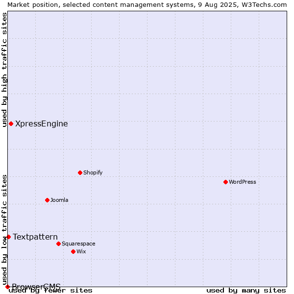 Market position of XpressEngine vs. Textpattern vs. BrowserCMS