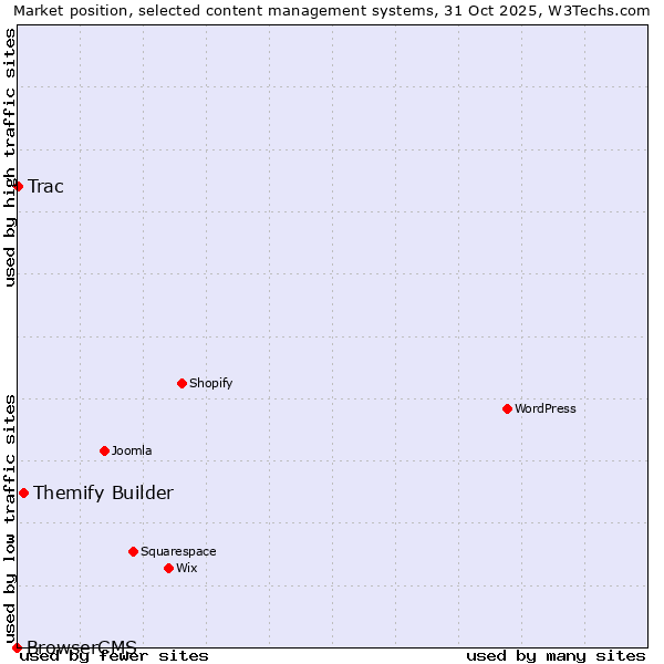 Market position of Themify Builder vs. Trac vs. BrowserCMS